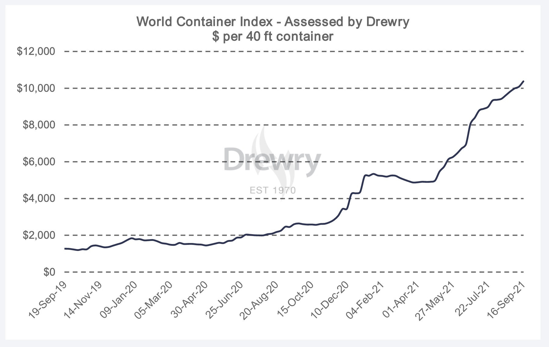 Drewry’s world container index update Daily Cargo News